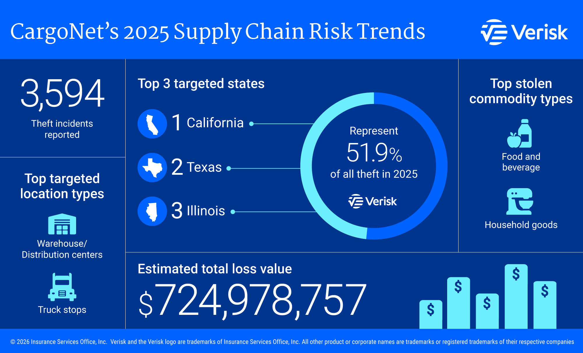 CargoNet's 2025 Supply Chain Risk Trends CargoNet's 2025 Supply Chain Risk Trends